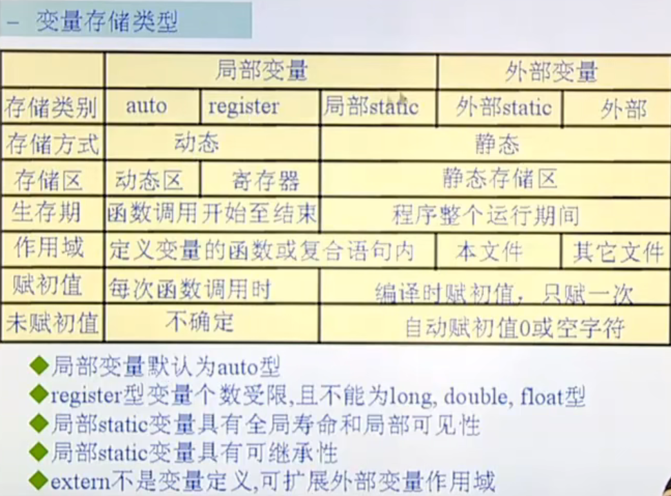 变量存储类型