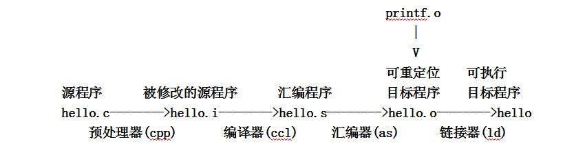 C语言执行流程